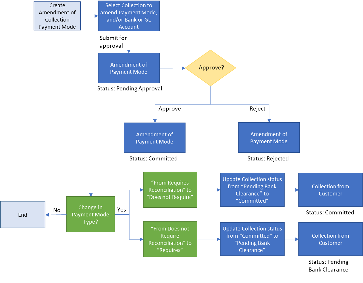 amendment-of-collection-payment-mode-anacle-au